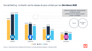 Comment contacter LinkedIn ? LinkedIn le réseau des décideurs