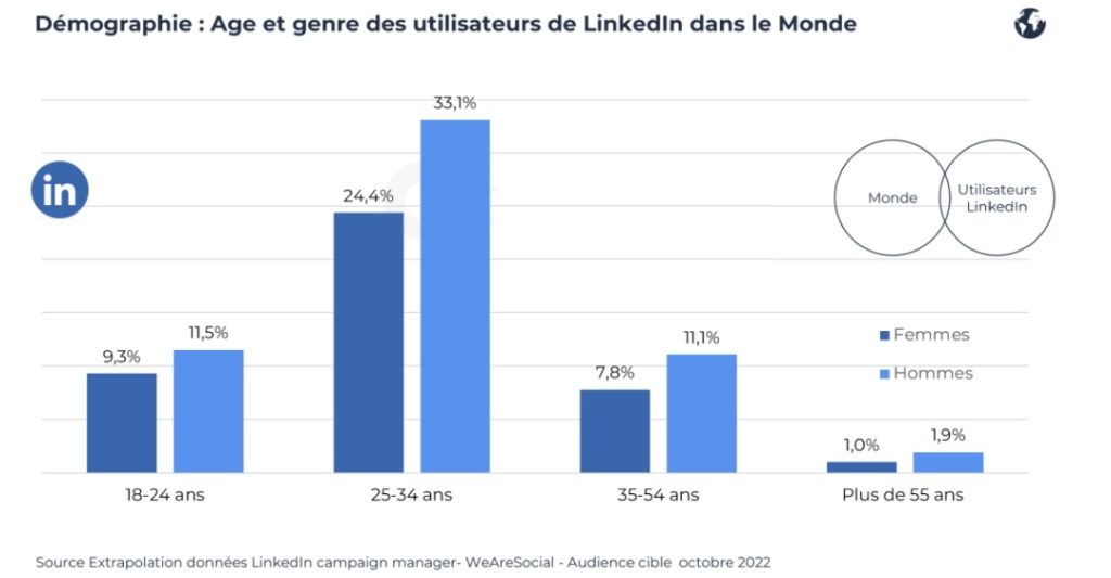 age et genre des utilisateurs linkedin 2022